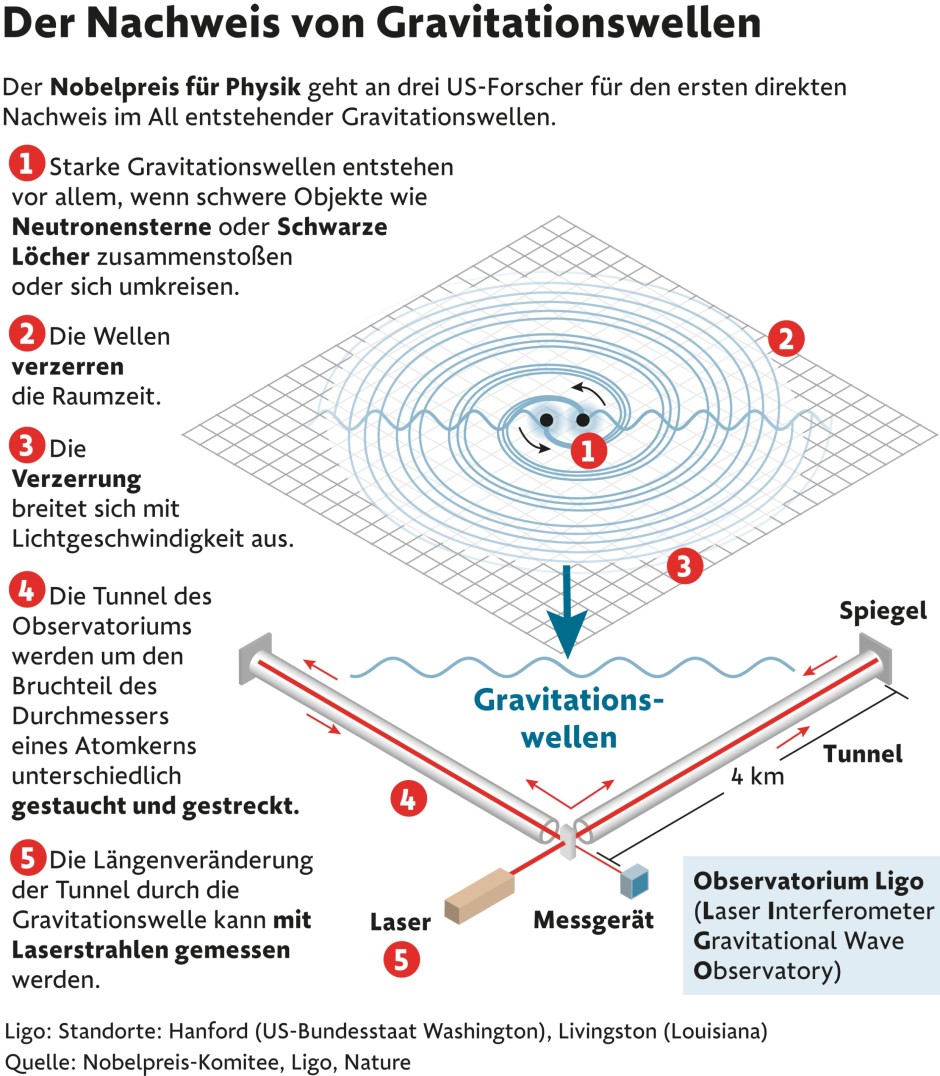 Spektakuläre Forschung: Ein Periodensystem Der Gravitationswellen Vorgestellt - g1mjrsw