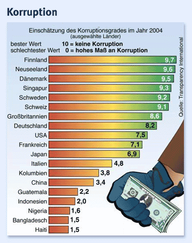 Bilderstrecke zu: Transparency International: Weniger Korruption in ...