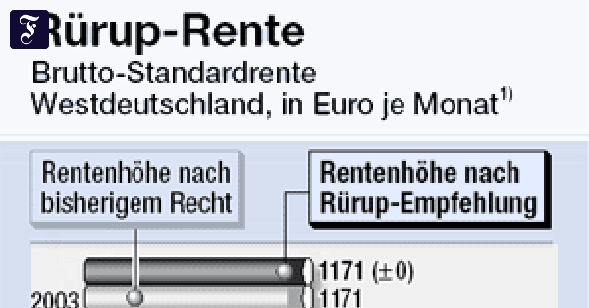Rentenreform Rentenbeitrag Soll Auf 188 Prozent Steigen Was Passiert Mit Ihrem Geld - yvt2ysb