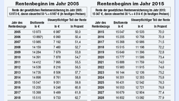 Rentenkompaß (2): Besteuerung: Renten werden zur Hälfte steuerpflichtig ...
