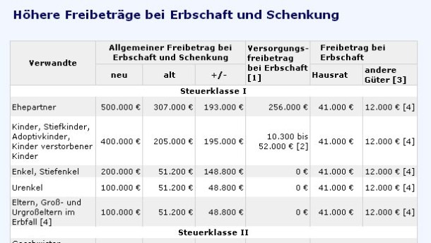 Erbschaftsteuer: Neuer Plan fürs Erbe - Fonds & Mehr - FAZ