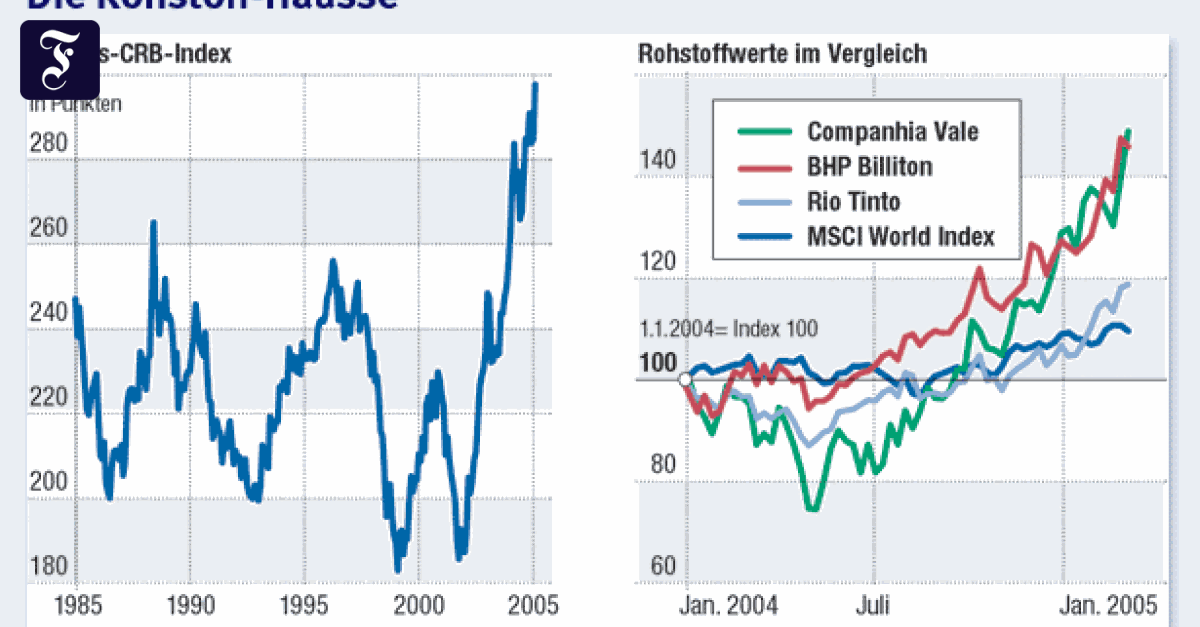 Finanzmärkte: Rohstoffpreise auf Rekordkurs - Finanzen - FAZ