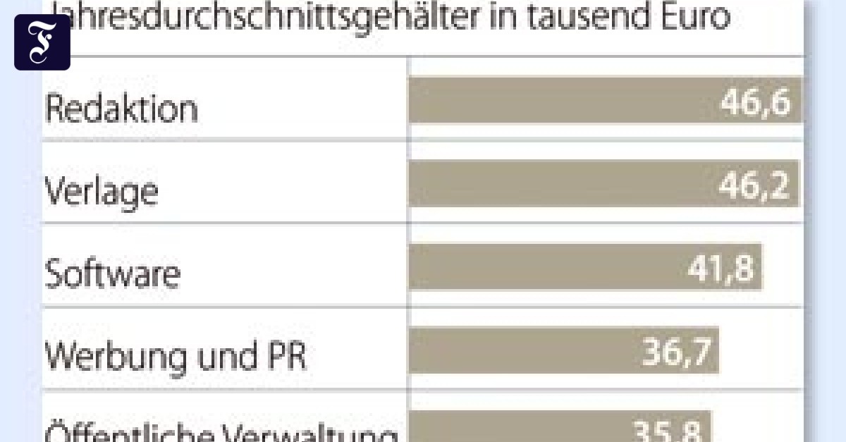 Vergütung: Mehr Geld für Redakteure - Recht und Gehalt - FAZ