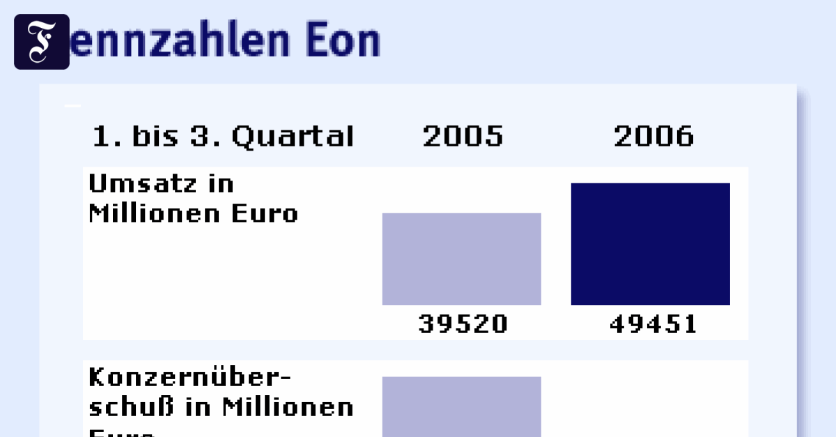Energie: Hohe Preise kurbeln bei Eon das Geschäft an ...