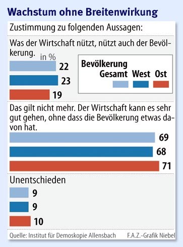 Bilderstrecke zu: Allensbach-Analyse: Skepsis gegenüber den ...