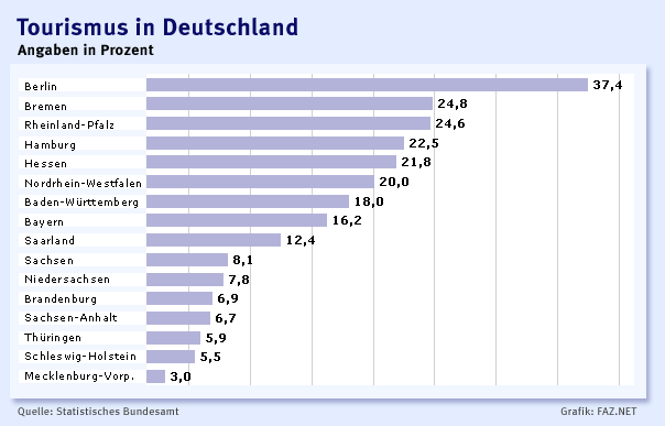 Tourismus: Reiseland Deutschland: Mehr ausländische Touristen - Wirtschaft - FAZ