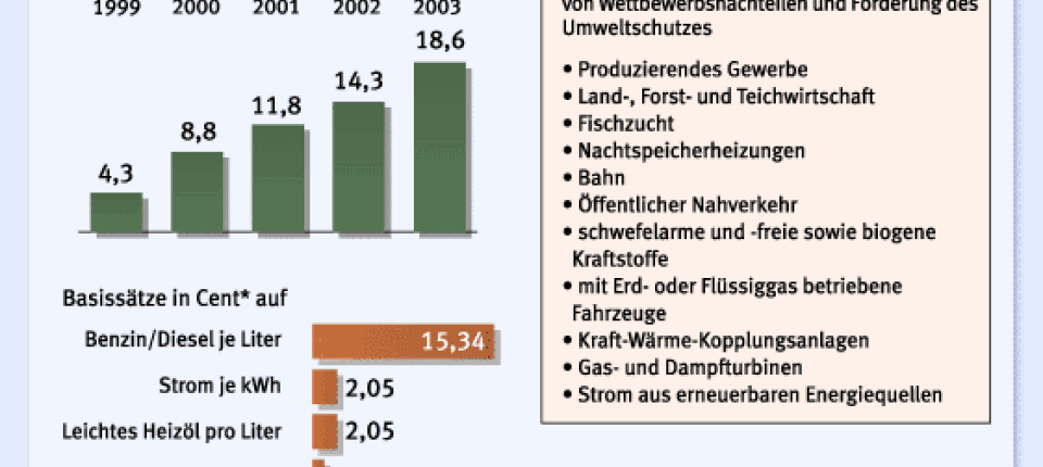 Bundesverfassungsgericht: Trittin begrüßt Urteil zur Ökosteuer - Inland - FAZ
