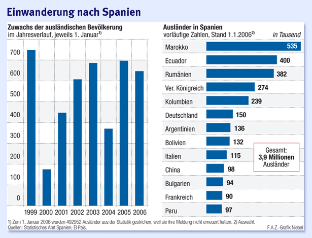 Bild zu: Migration nach Maß (8): Das Wachstum macht Spanien zum ...