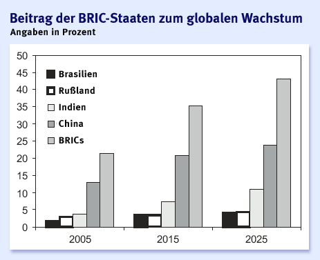 Bilderstrecke zu: Studie: Wachstum der BRIC-Staaten wird ihre Börsen beflügeln - Bild 1 von 7 - FAZ