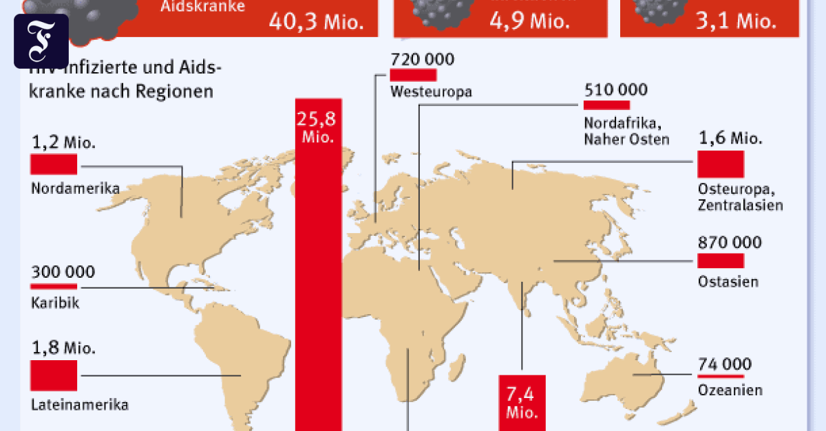 Weltaidsbericht Zahl der HIVInfizierten auf RekordNiveau