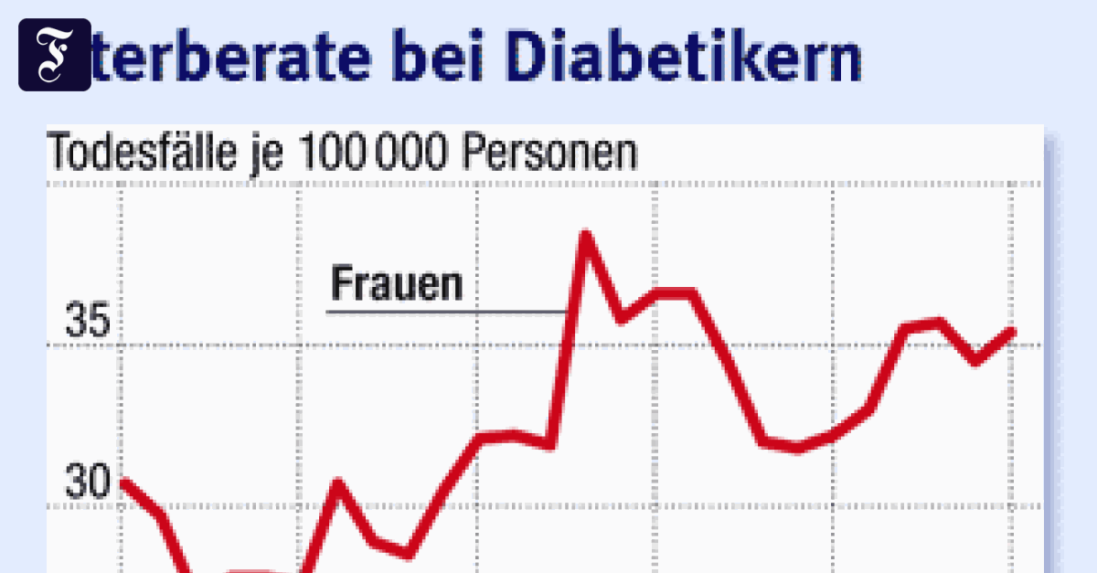 Statistik: Überaltert und überzuckert: Diabetes-Todesfälle nehmen zu ...