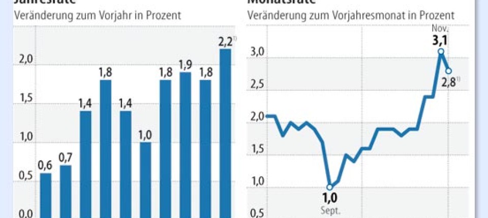 Statistisches Bundesamt: Höchste Inflation seit 1994