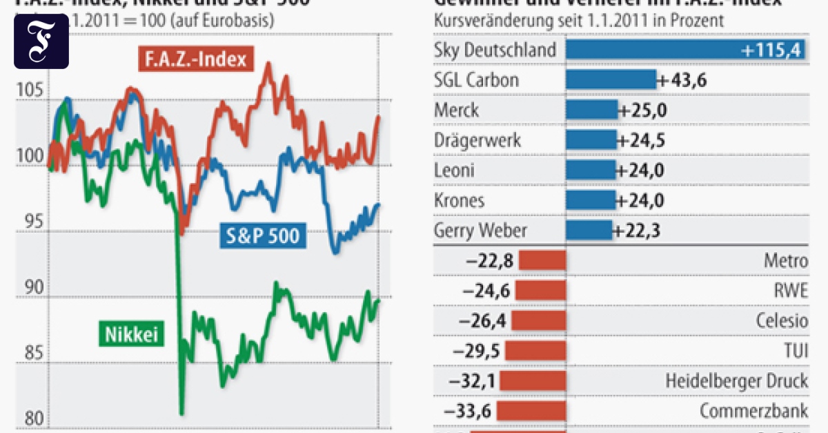 Aktienkurse: Aktienstrategen erwarten kaum Kursgewinne - Aktien - FAZ