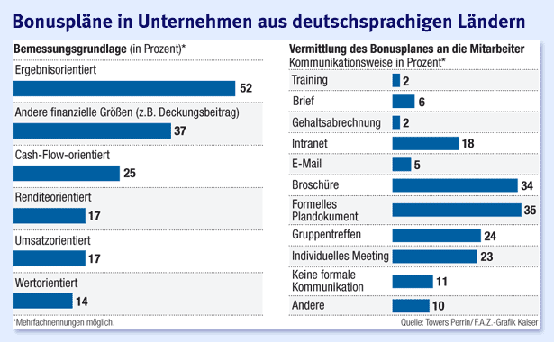 Bild zu: Vergütung aktuell: Gute Bonuspläne werden oft schlecht ...