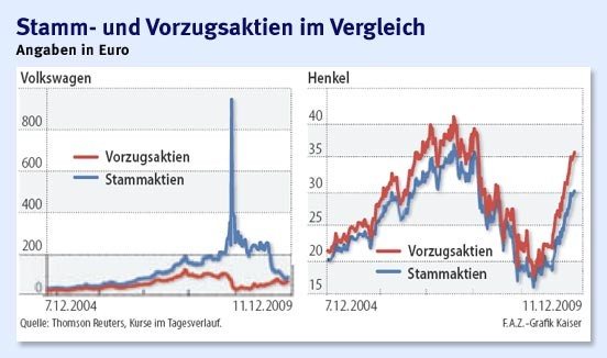Vorzugsaktien Neue Blute Dank Vw Aktien Faz