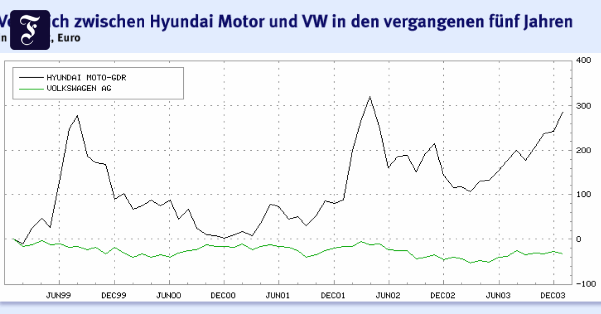 Automobilindustrie VolkswagenAktie im Konsumstau Aktien FAZ
