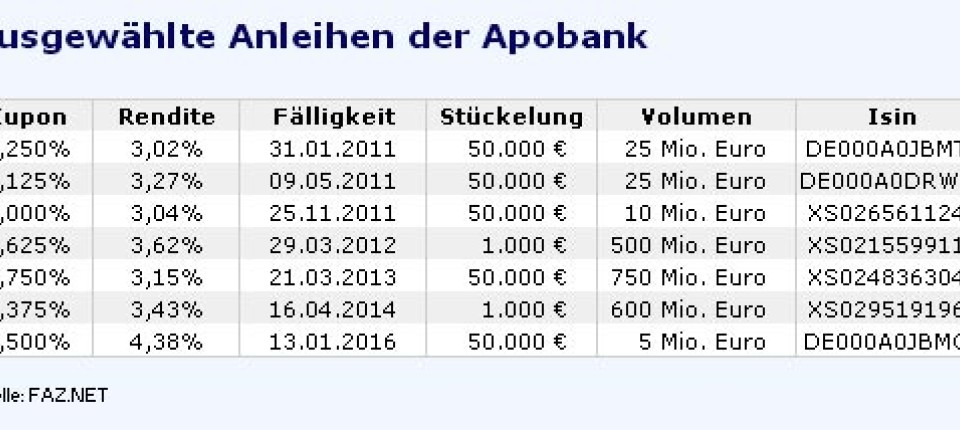 Apotheker Und Arztebank Anleger Nehmen Herabstufung Gelassen