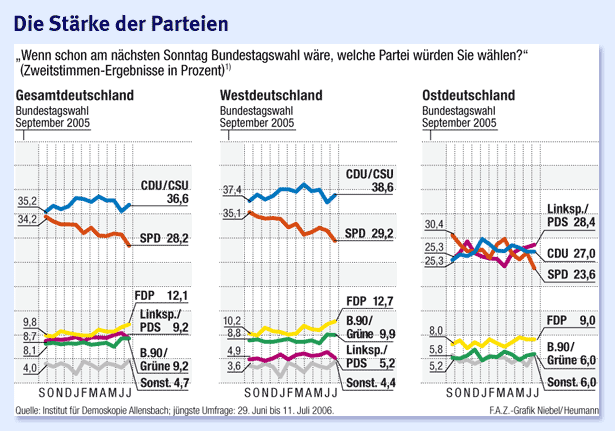 Bild zu: Sonntagsfrage: Union gewinnt, SPD verliert - Bild 1 von 1 - FAZ