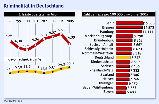 Bilderstrecke zu: Kriminalitätsstatistik 2005: „Mehr Körperverletzungen