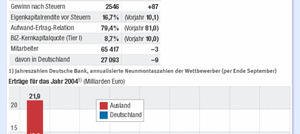 Banken Smartsourcing Bei Der Deutschen Bank Unternehmen Faz
