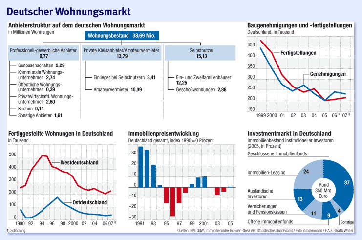 Bild zu: Branchen und Märkte (77): Immobilien - Bild 1 von 1 - FAZ