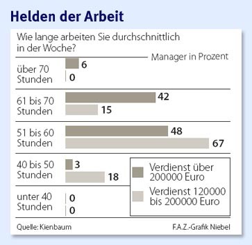 Bilderstrecke zu: Arbeitszeit: Wer zuerst geht, der verliert - Bild 2 von 3 - FAZ
