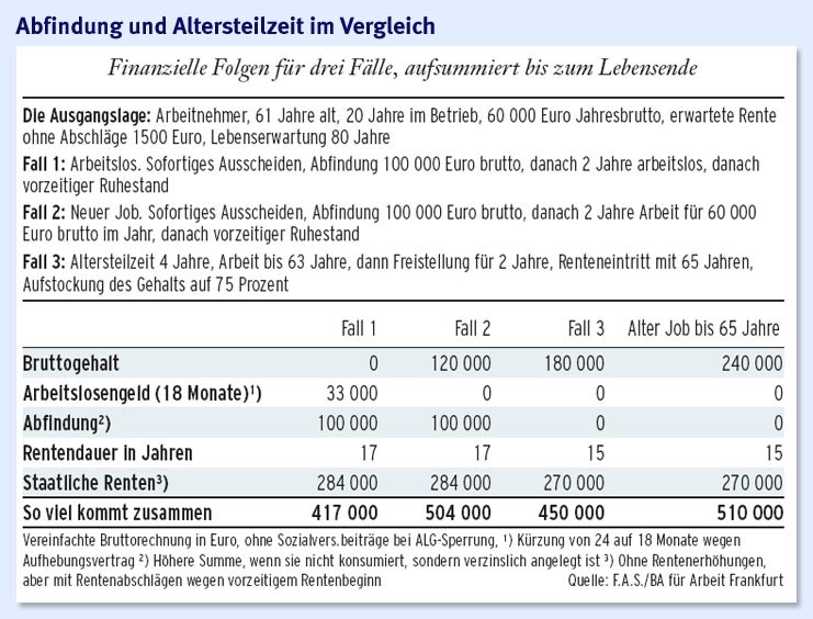 Bilderstrecke zu: Weniger Arbeit fürs Geld - Bild 2 von 2 - FAZ