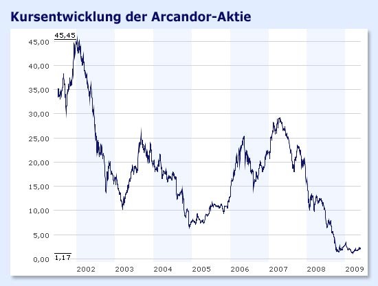 Arcandor Uberlebens Spekulationen Treiben Aktienkurs Aktien Faz