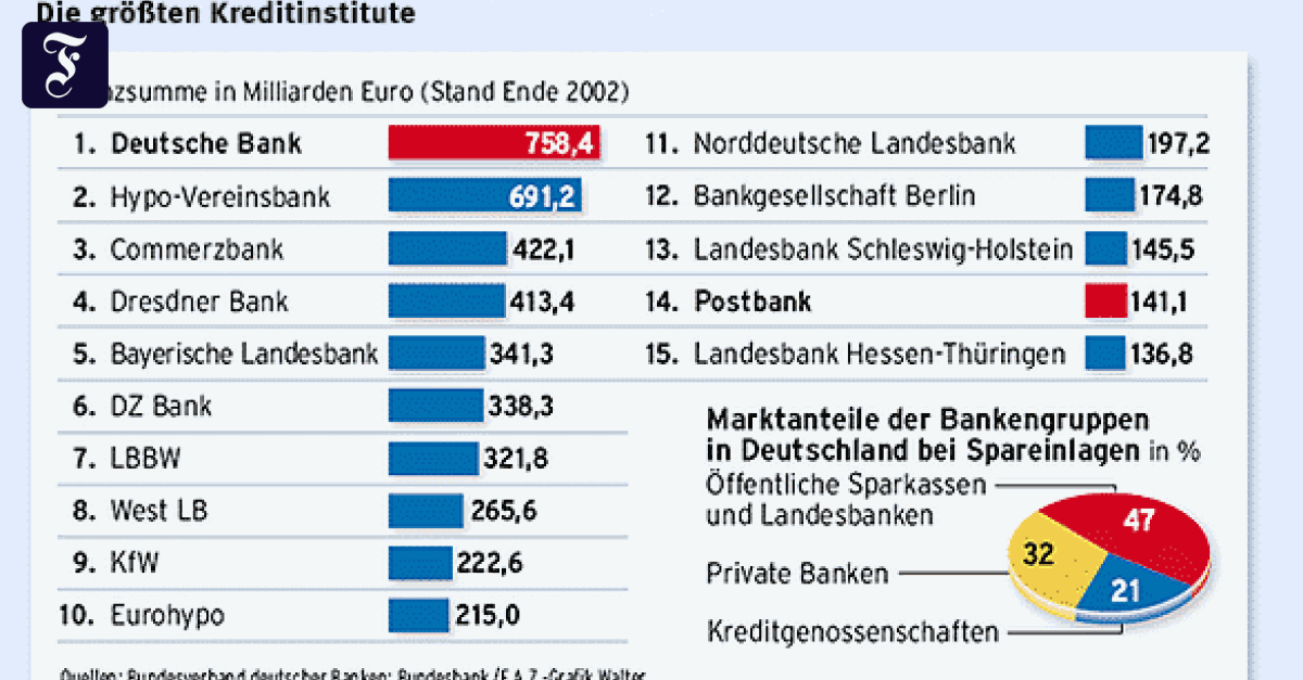 Wettbewerb: Das nationale Bankenspiel - Unternehmen - FAZ