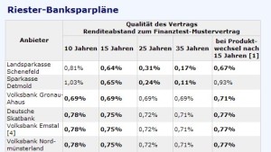 Gut trotz Niedrigzinsen