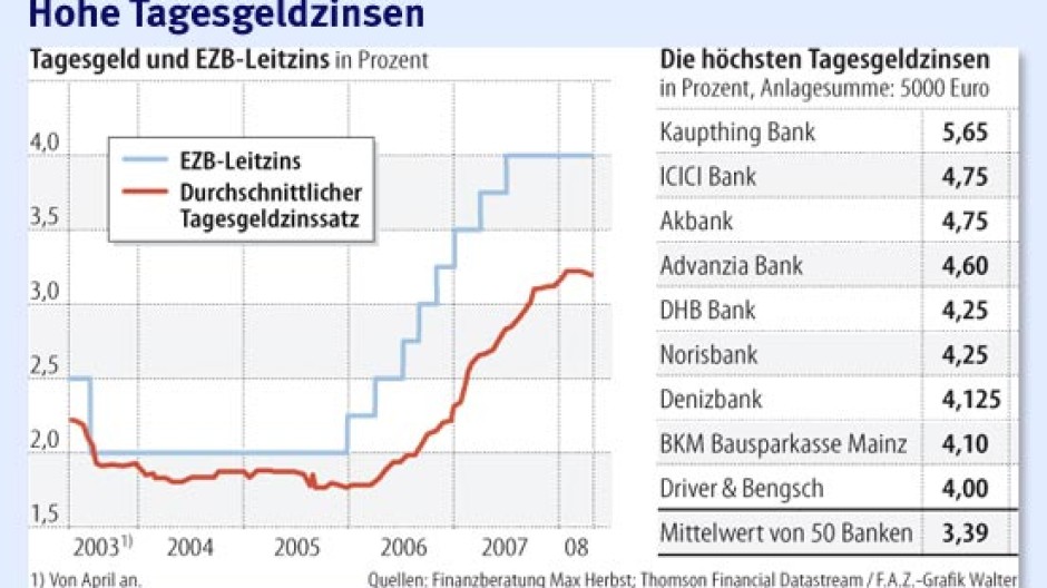 Geldmarkt Neue Zinsanlagen Locken