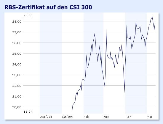 Bilderstrecke zu: China: Aktienkurse im Höhenrausch - Bild 3 von 9 - FAZ