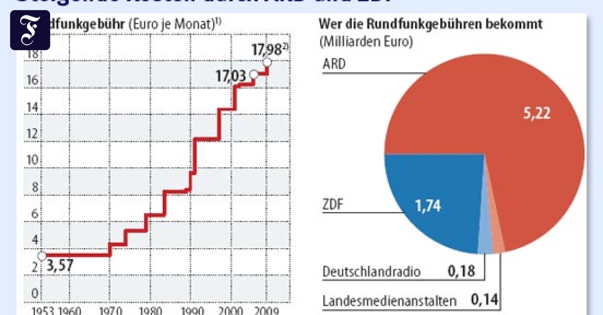 Kommission: Rundfunkgebühr soll um 95 Cent steigen - Wirtschaft - FAZ