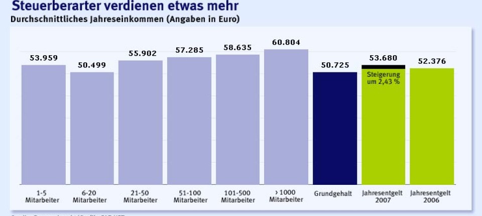 Steuerberater Gehalt Vergütung: Moderater Gehaltszuwachs für Steuerberater - Recht und