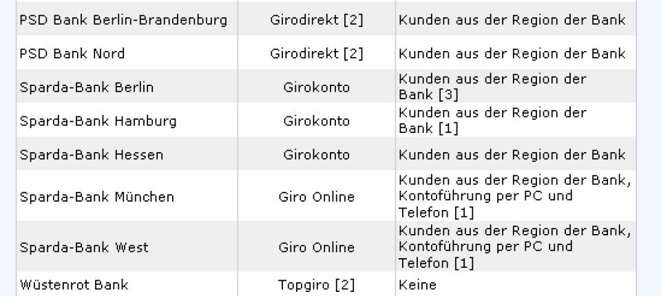 Girokonten Kurzer Weg Zum Gratiskonto Anleihen Zinsen Faz