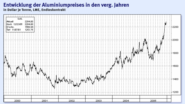 Rohstoffe: China treibt Aluminiumpreis hoch - Devisen & Rohstoffe - FAZ
