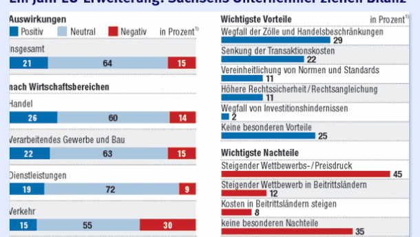 EU-Osterweiterung: Die EU-Erweiterung nutzt der ostdeutschen Wirtschaft - Wirtschaft - FAZ
