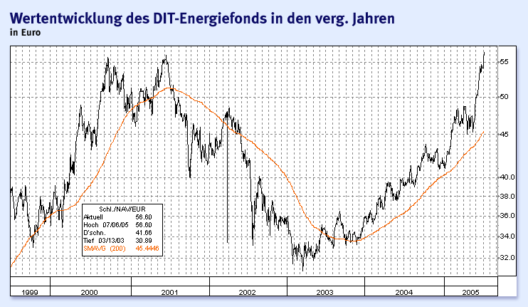 Bilderstrecke zu: Fondsperformance 2005: Die besten Fonds müssen nicht attraktiv sein - Bild 4 ...
