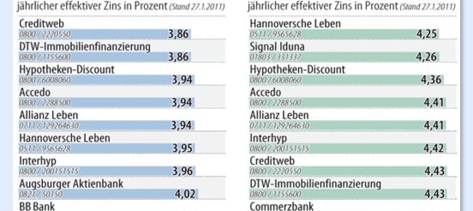 Hypotheken Baugeld Ist Wieder Teurer Geworden Anleihen Zinsen