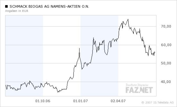 Neuemissionen Envitec Aktie Birgt Chancen Und Risiken Des Biogas Booms Aktien Faz