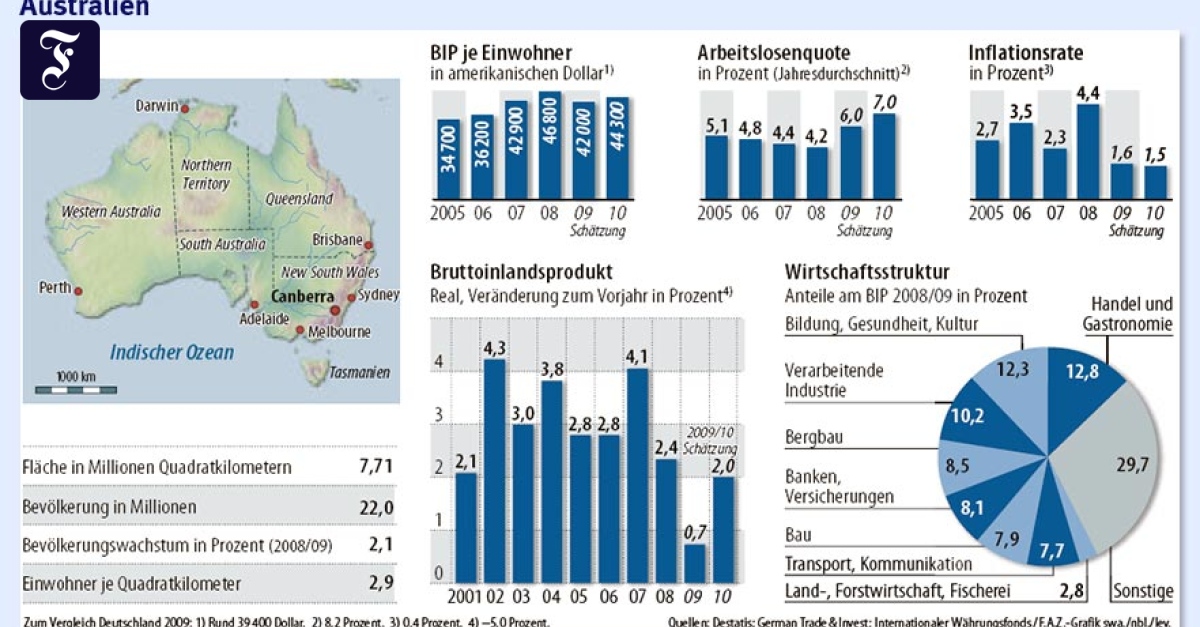 Länderbericht: Australiens Wirtschaft wächst seit 18 Jahren - Wirtschaftspolitik - FAZ