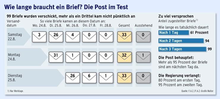 Wie Lange Dauert Es Bis Man Eine Anzeige Zugeschickt Bekommt www.faz.net