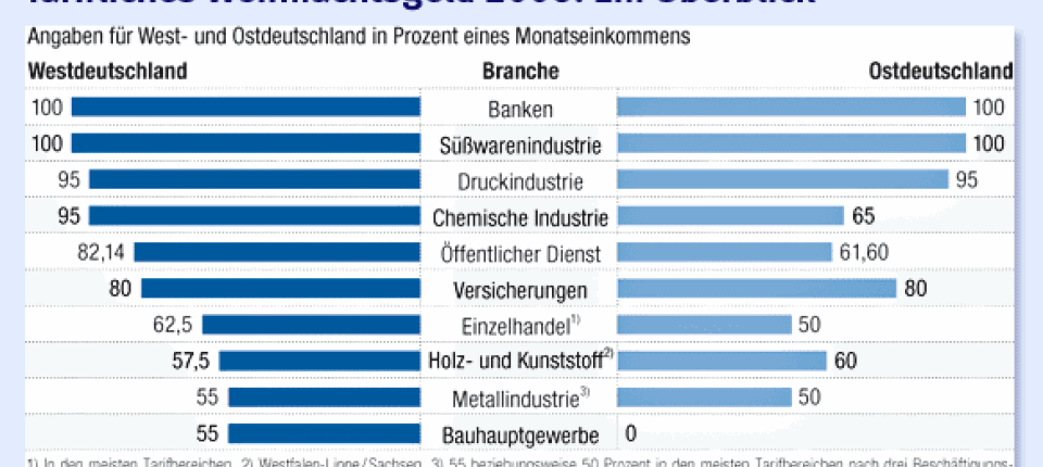 Weihnachtsgeld Geldregen Bei Porsche Flaute Bei Der Telekom