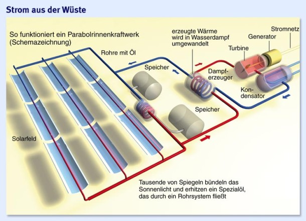 Bilderstrecke zu: Solarthermie: Stromerzeugung aus Sonnenhitze - Bild 2 ...