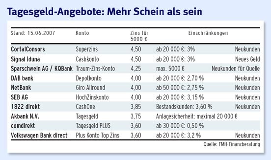 Volk Wagon Volkswagen Bank Direct Plus Konto