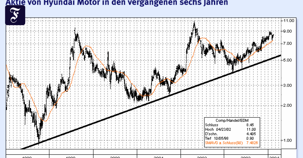 Automobile: Daimler-Chrysler sucht Käufer für Hyundai-Anteil ...