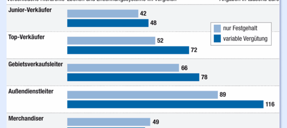 Vergütung aktuell: Variable Elemente machen im Außendienst den Unterschied - Recht und Gehalt - FAZ