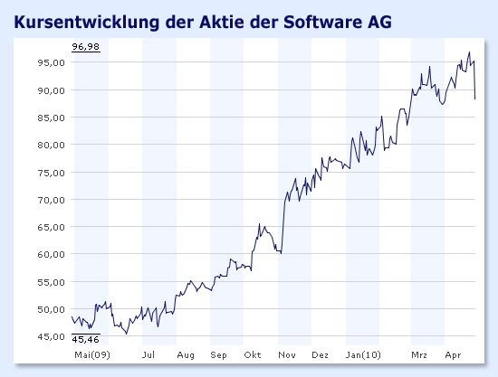 Bildergalerie: Im Fokus der Börse: Die Aktien des Tages - Bild 4 von 12 ...