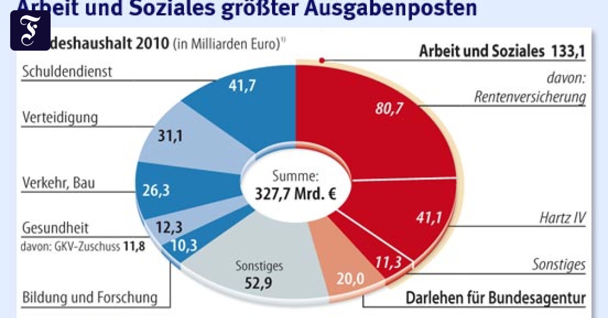 Koalitionsverhandlungen Dem Sozialetat drohen Milliardenkürzungen Bundestagswahl FAZ
