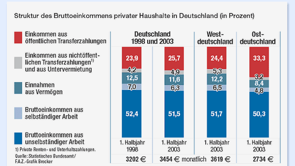Sozialstaat: Ein Viertel des Einkommens kommt vom Staat